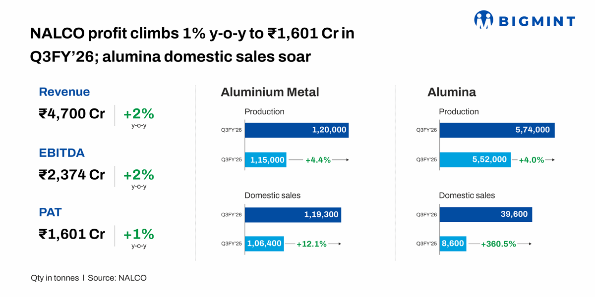 India: NALCO reports record Q3 FY’26 profit of INR 1,601 crore; alumina domestic sales soar