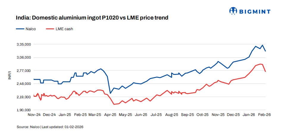 India: NALCO decrease aluminium ingot prices by INR 13,000/t ($144/t)