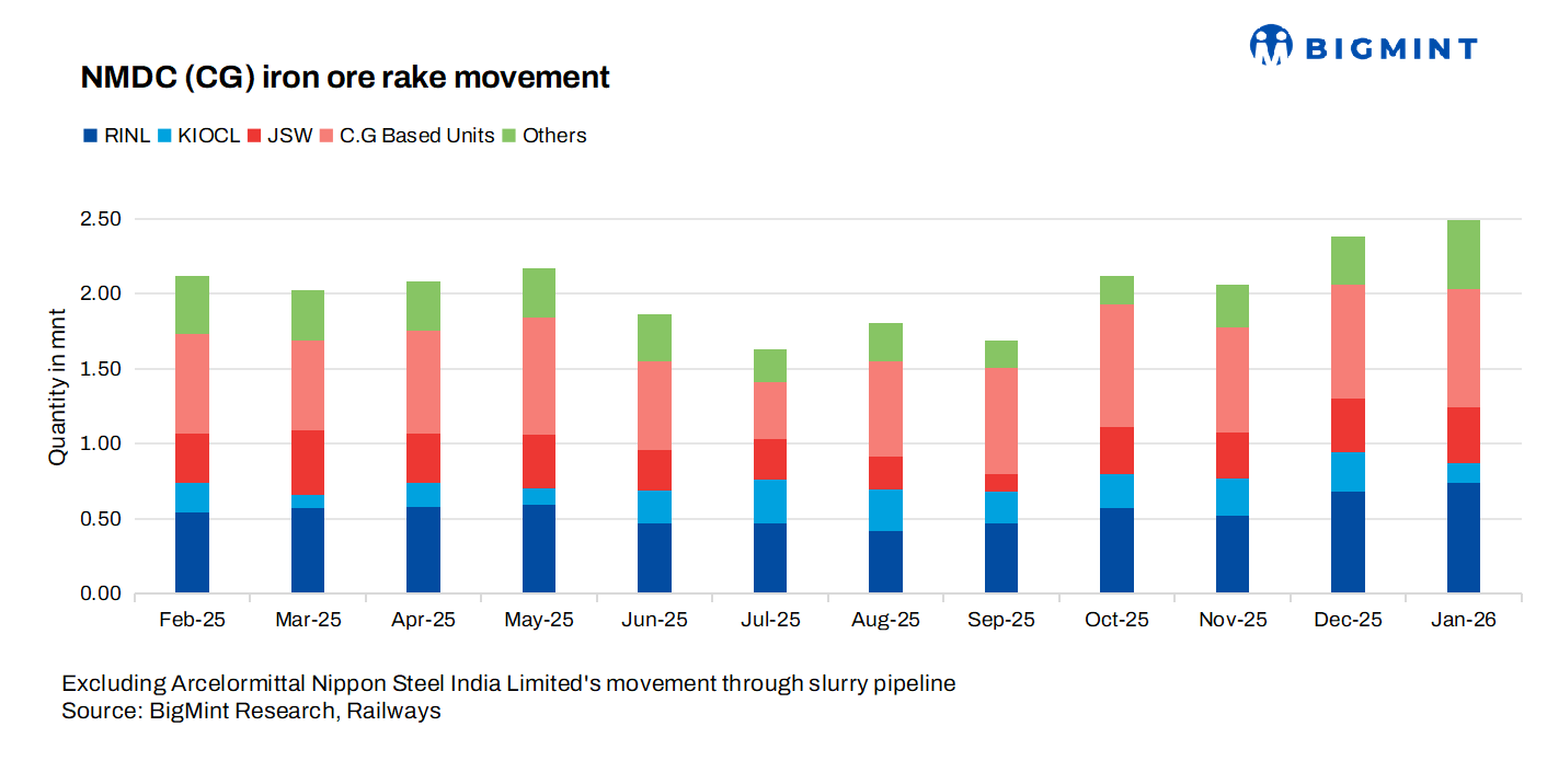 India: NMDC’s iron ore rake movements rise by 5% m-o-m in Jan’26