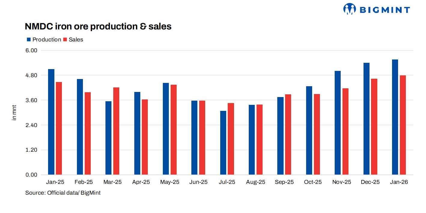 India: NMDC records highest-ever monthly output in Jan’26, up 3% m-o-m