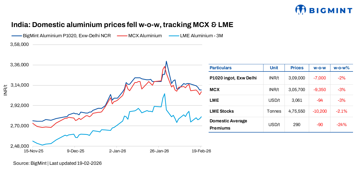 India: Aluminium prices decline w-o-w tracking LME, MCX decline
