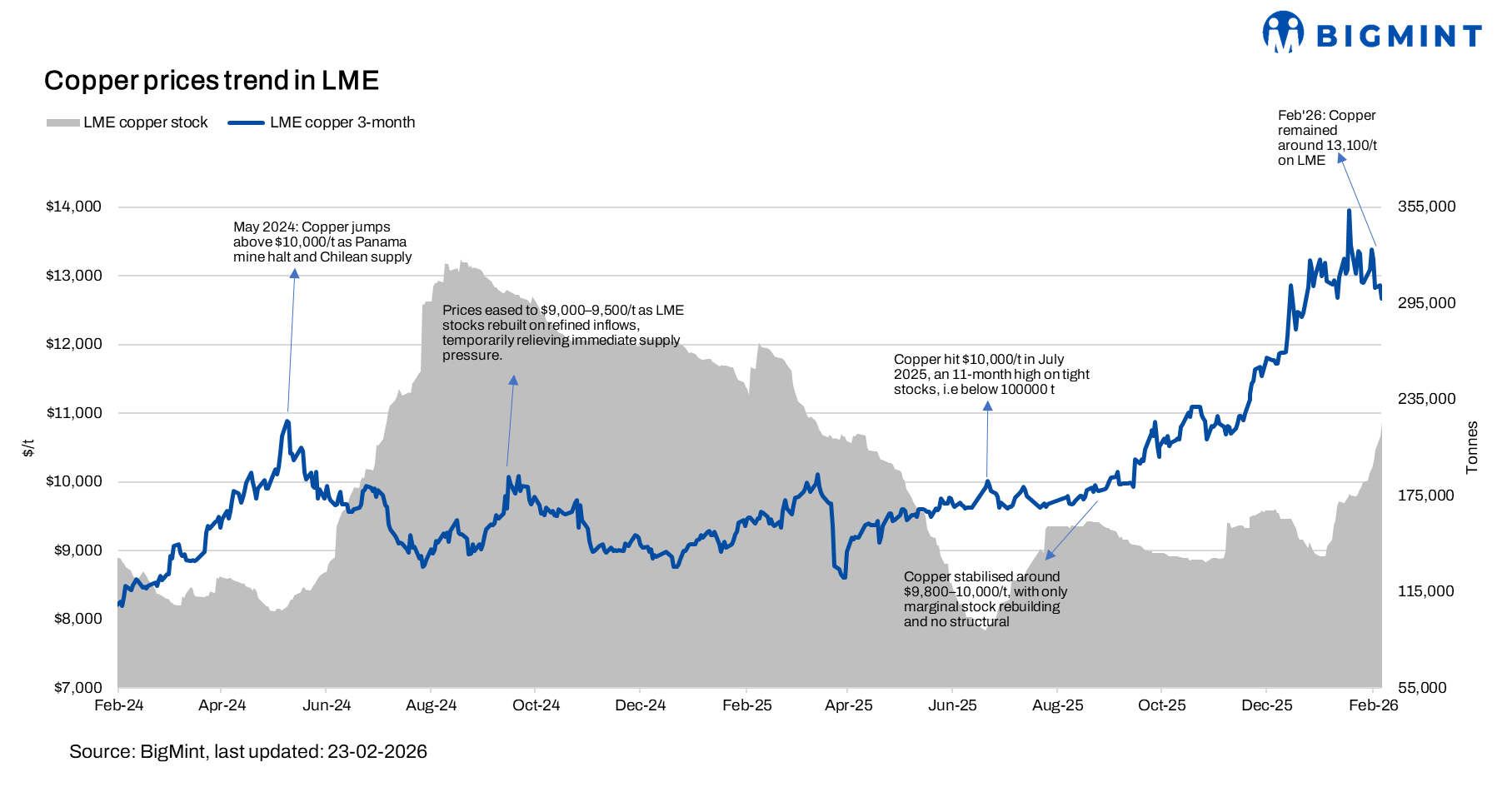 LME copper prices rebound amid tight supply cues