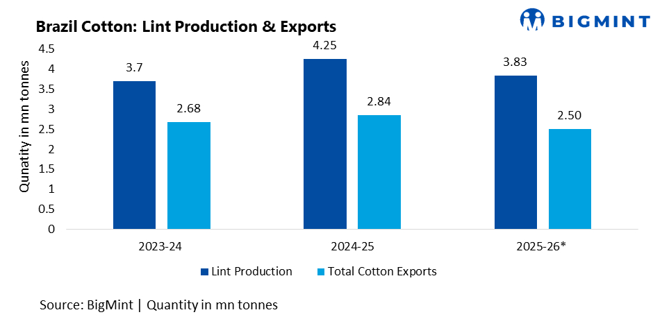 Brazil’s aggressive cotton exports reshape India’s import and price dynamics