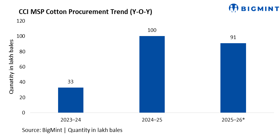 CCI Extends MSP Procurement Till February-End Amid Delayed Arrivals