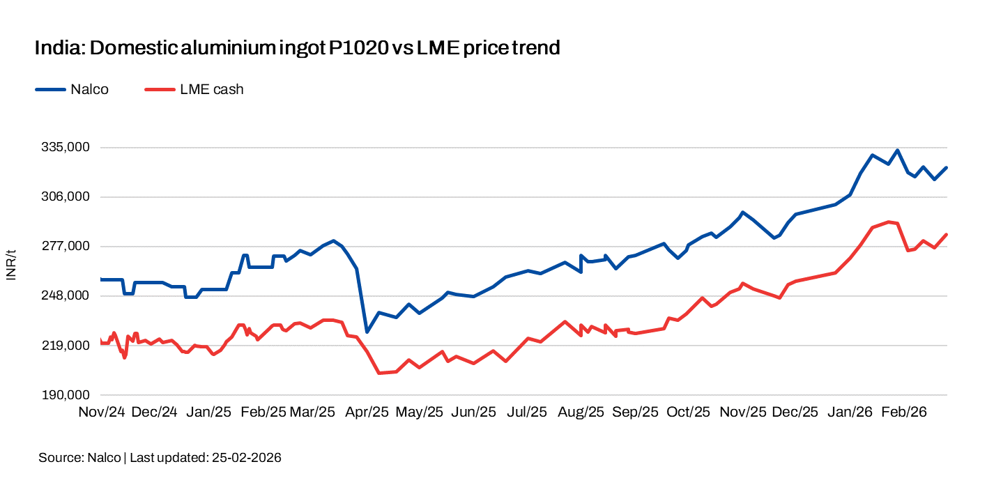 India: NALCO increases aluminium ingot prices by INR 6,900/t ($84/t)