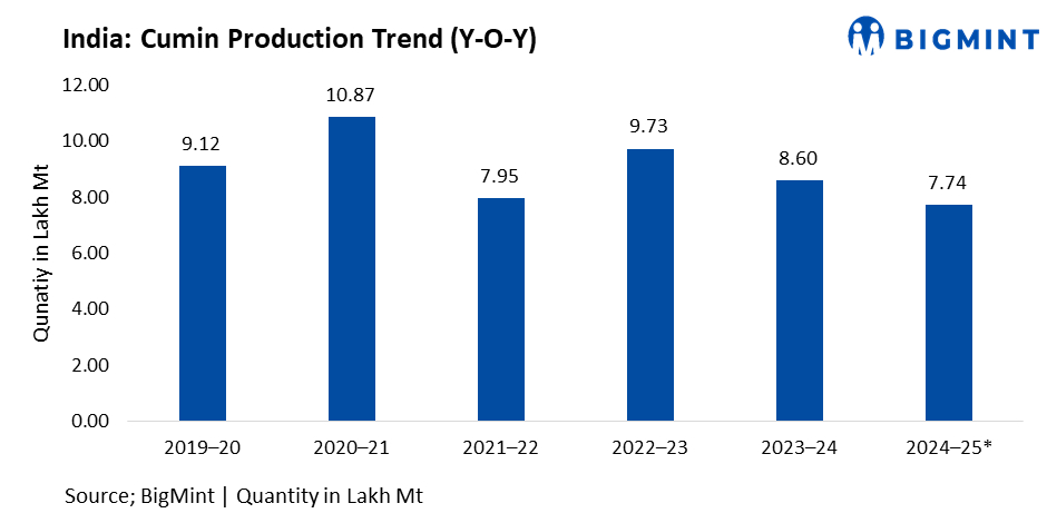 Cumin enters tight supply phase as crop acreage shrinks and demand stays firm