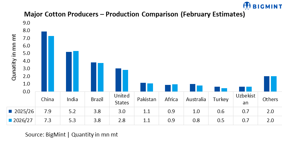 Global cotton deficit outlook to strengthen India’s strategic position in 2026-27