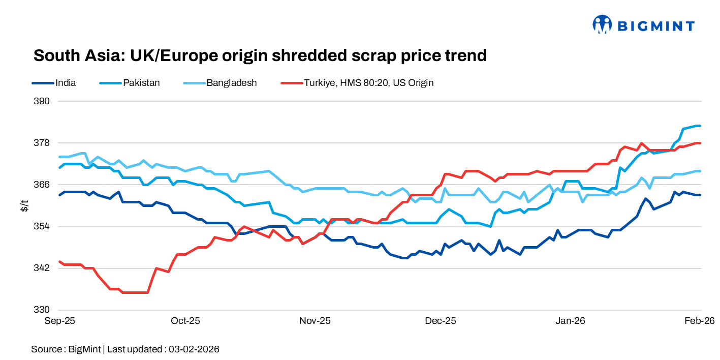South Asia: Imported scrap markets remain slow; Bangladesh sees limited demand