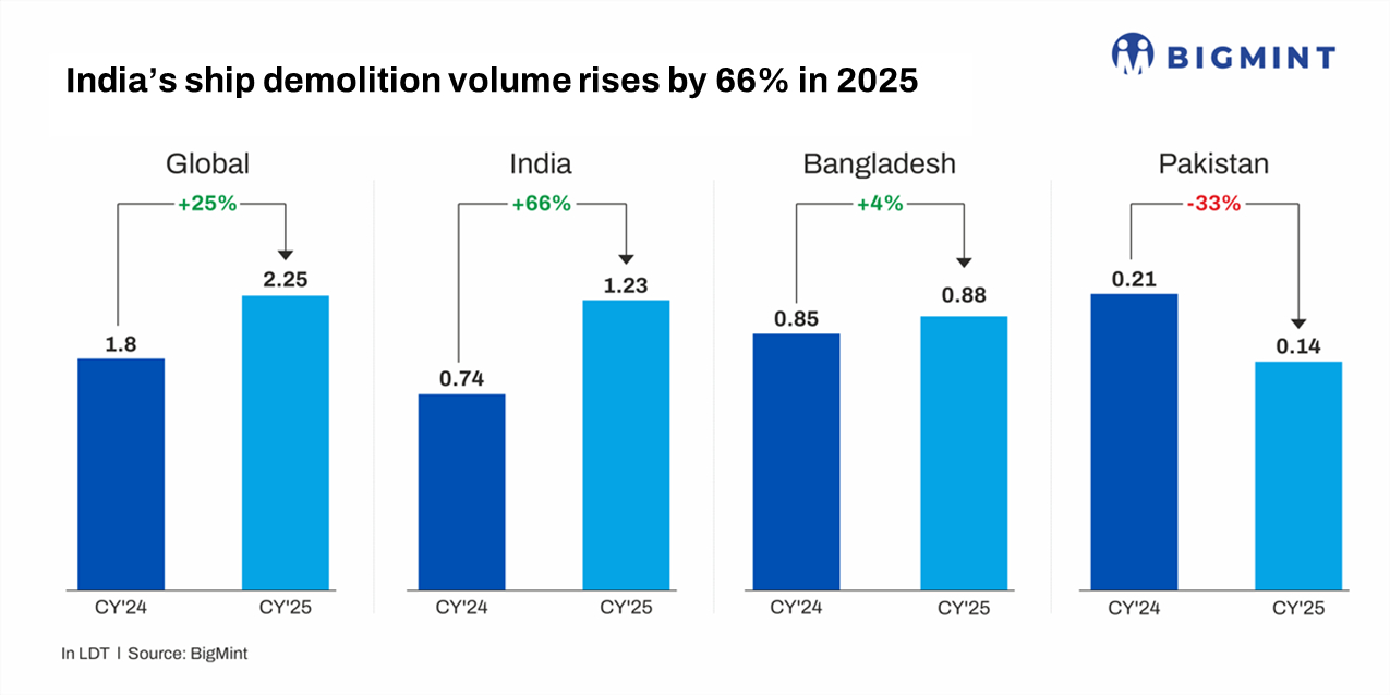 Ship recycling volumes in South Asia surge 25% y-o-y in CY’25 as India records sharp growth