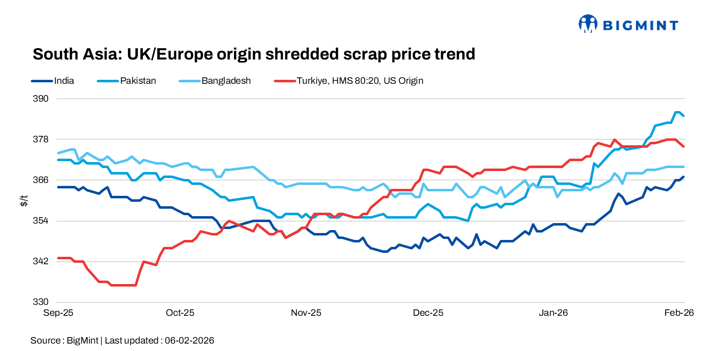South Asia: Imported scrap markets remain stable amid cautious buying; Turkiye weakens