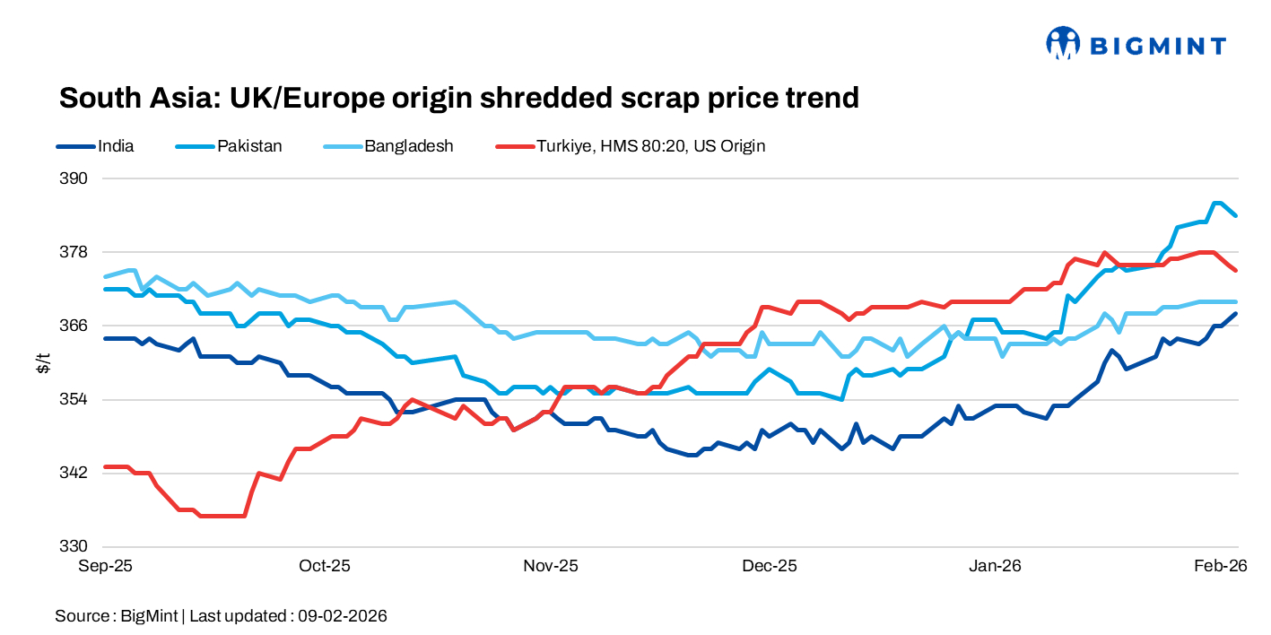 South Asia: Imported scrap markets witness limited activity; Turkiye grapples with weak steel demand