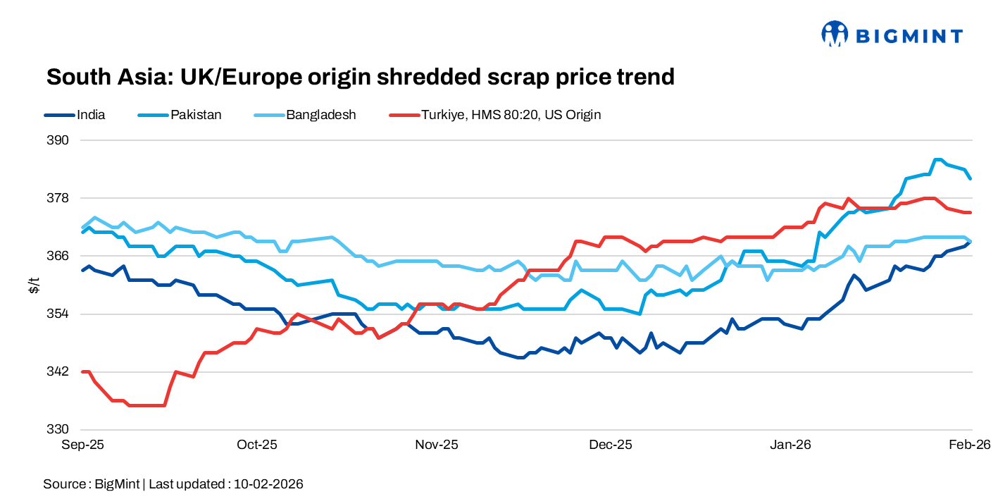 South Asia: Imported scrap markets witness stable trends