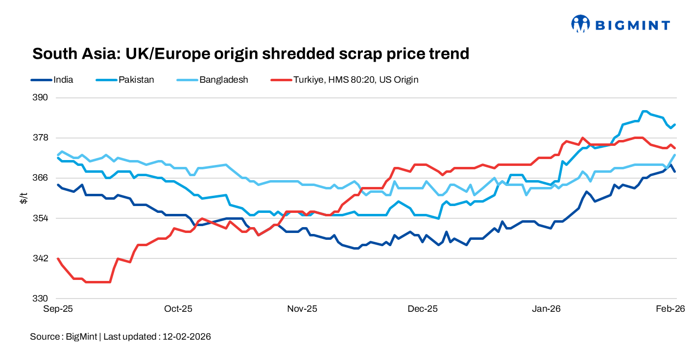 South Asia: Imported scrap prices remain steady; upcoming election weighs on trade in Bangladesh
