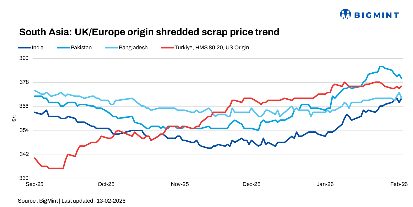 South Asia: Imported scrap markets remain stable but prices soften in Pakistan