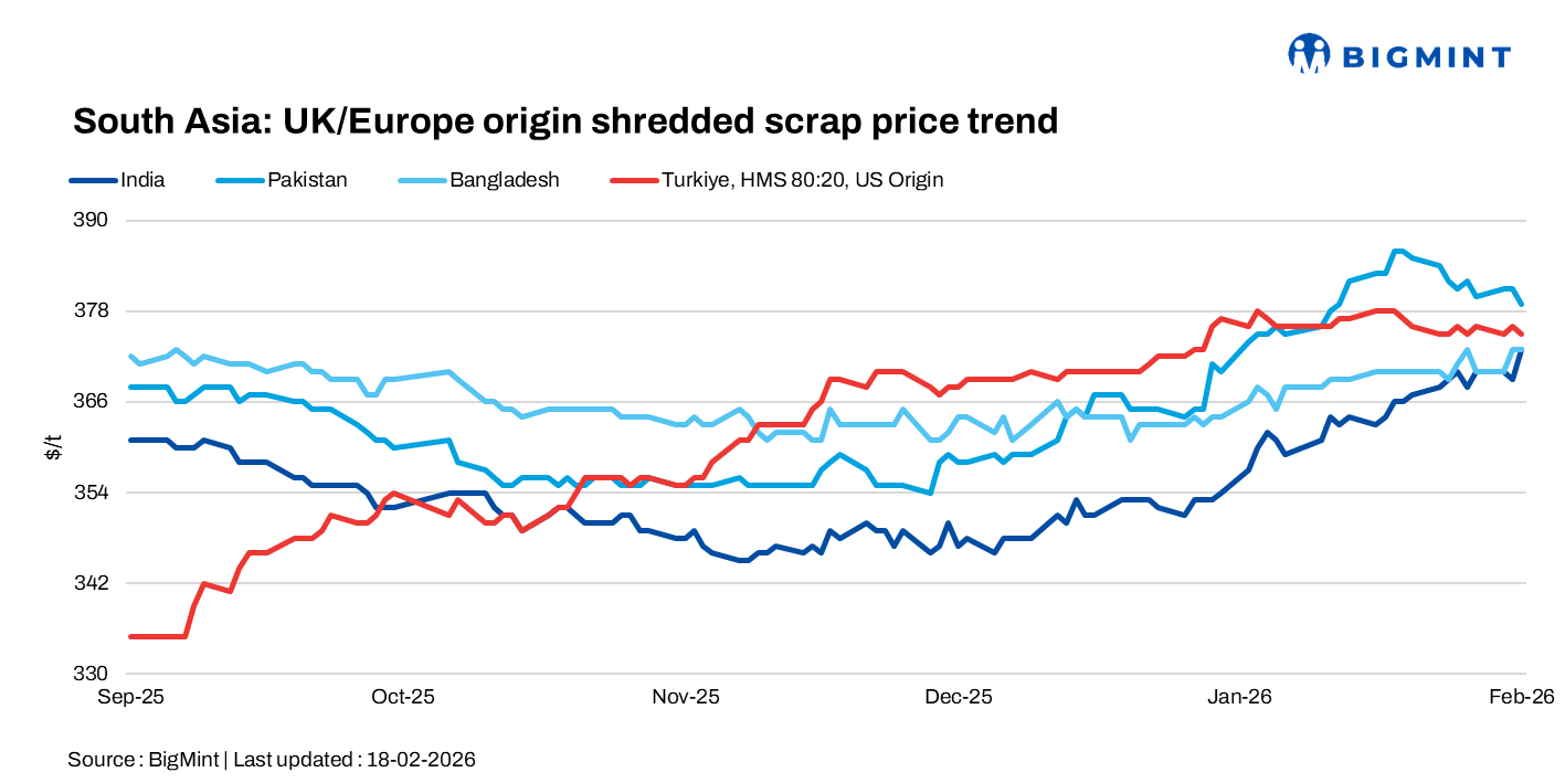South Asia: Imported scrap prices remain stable d-o-d; Pakistan demand slows amid Ramadan