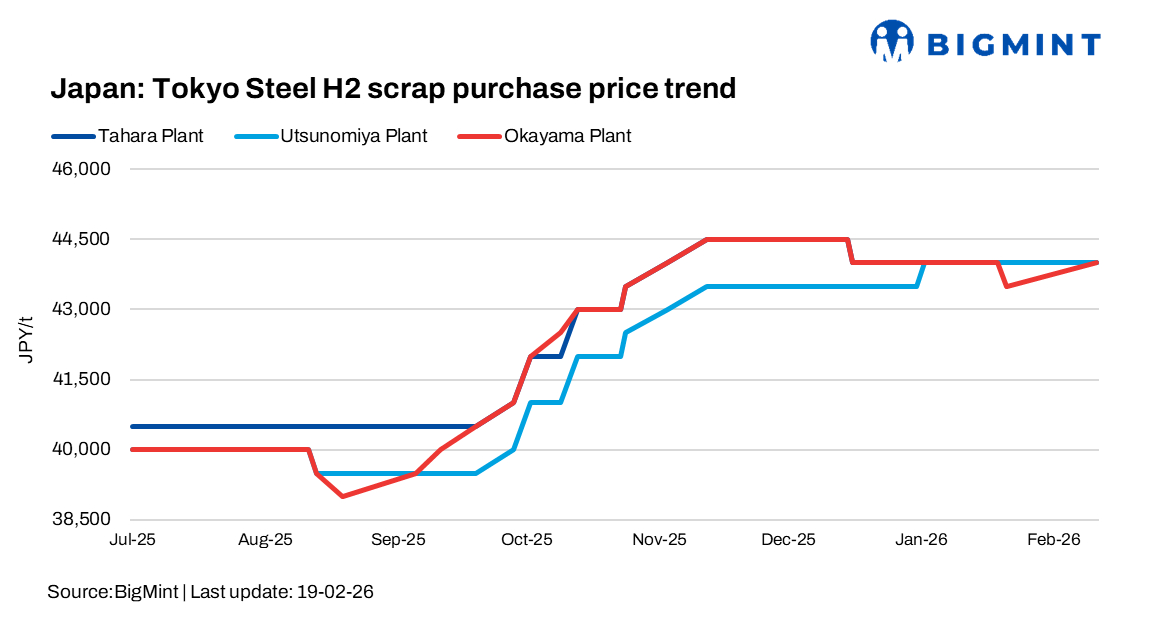 Japan: Tokyo Steel raises scrap purchase prices at Okayama, Kyushu