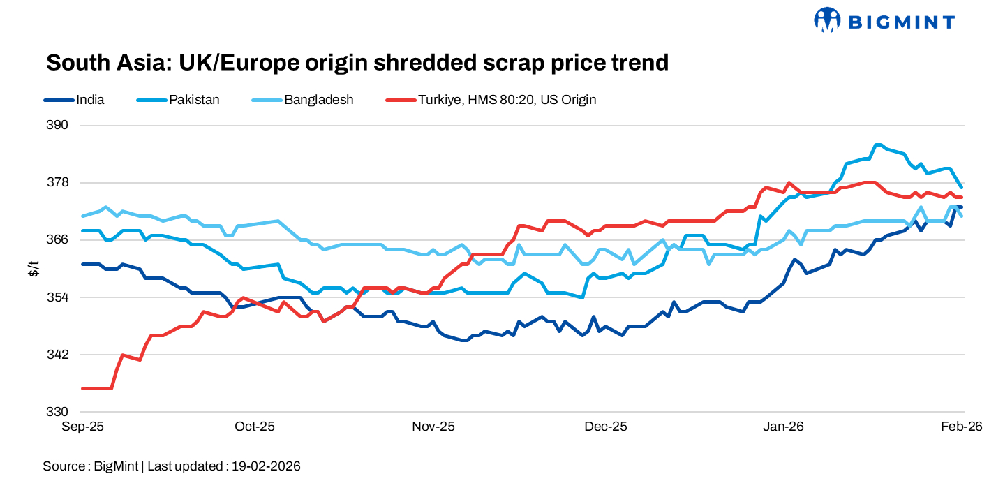 South Asia: Imported scrap prices remain mostly stable d-o-d on firm Indian markets