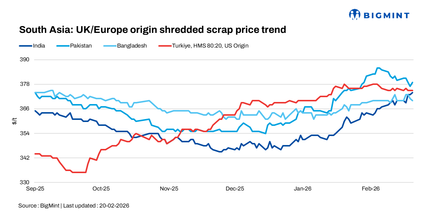 South Asia: Imported scrap prices remain mostly stable d-o-d; Turkiye steady