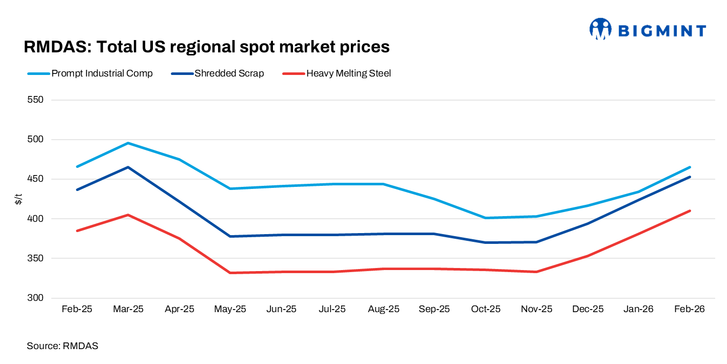 US: RMDAS ferrous scrap index rises in Feb’26; March outlook stable to soft