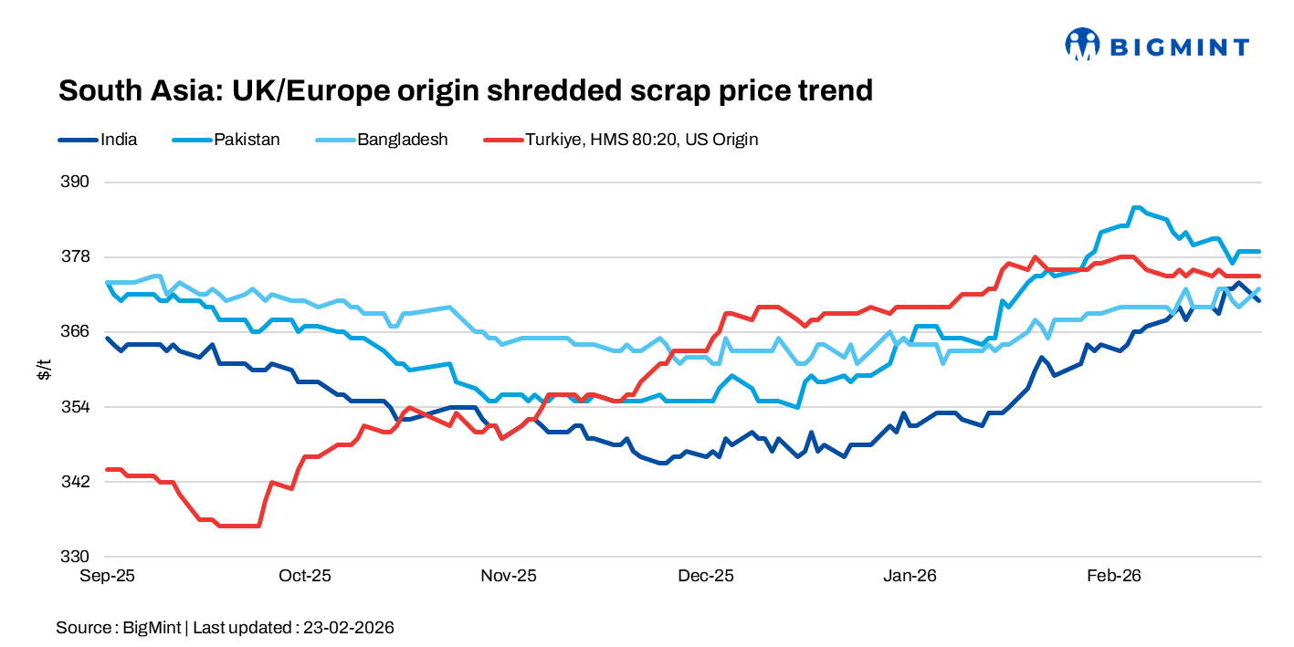South Asia: Imported scrap prices remain rangebound; Turkish buyers cautious