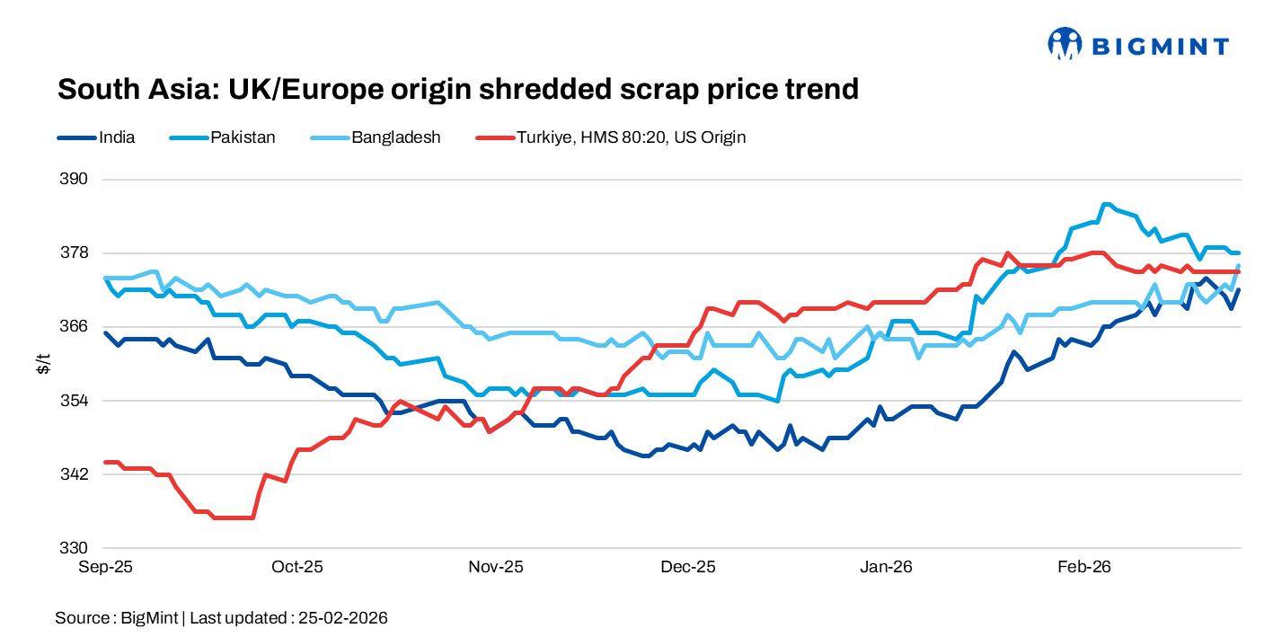 South Asia: Imported scrap markets on slow lane; Turkish prices rangebound