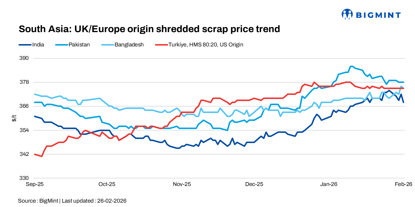 South Asia: Cautious sentiment weighs on imported scrap markets