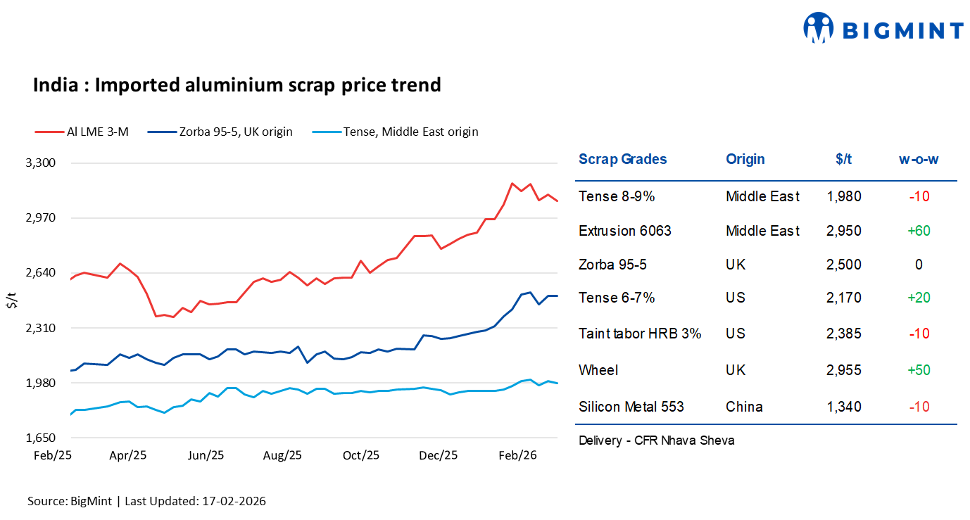 India: Imported aluminium scrap prices remain mixed w-o-w; domestic prices firm up on tight supply