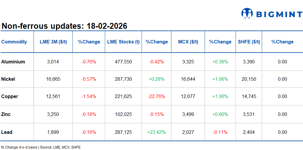 LME base metals prices remain rangebound d-o-d; US manufacturing returns to expansion in January
