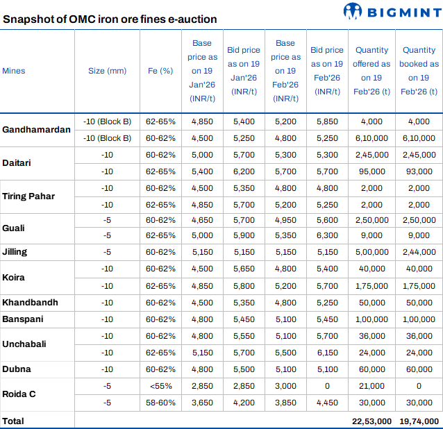 India: Bids remain rangebound m-o-m in OMC’s Feb’26 iron ore fines auction