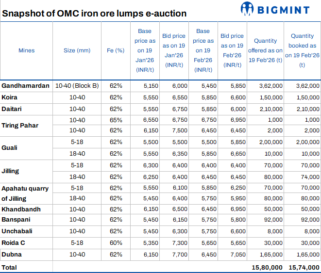 India: Bids drop INR 150/t m-o-m in OMC’s lumps auction