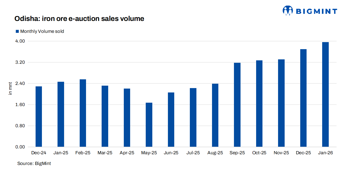 India: Around 65,000 t iron ore booked at SAIL auctions
