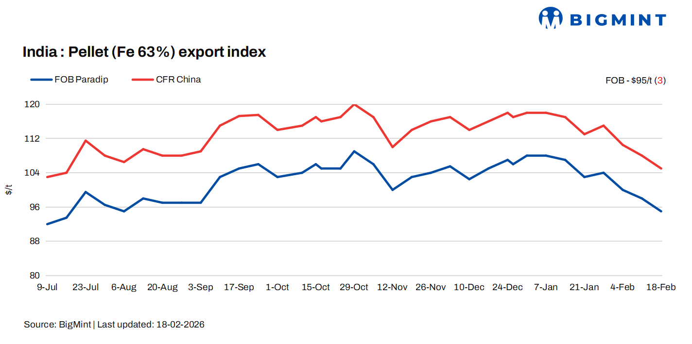 India: BigMint’s pellet export index drops $3/t w-o-w amid CNY holidays