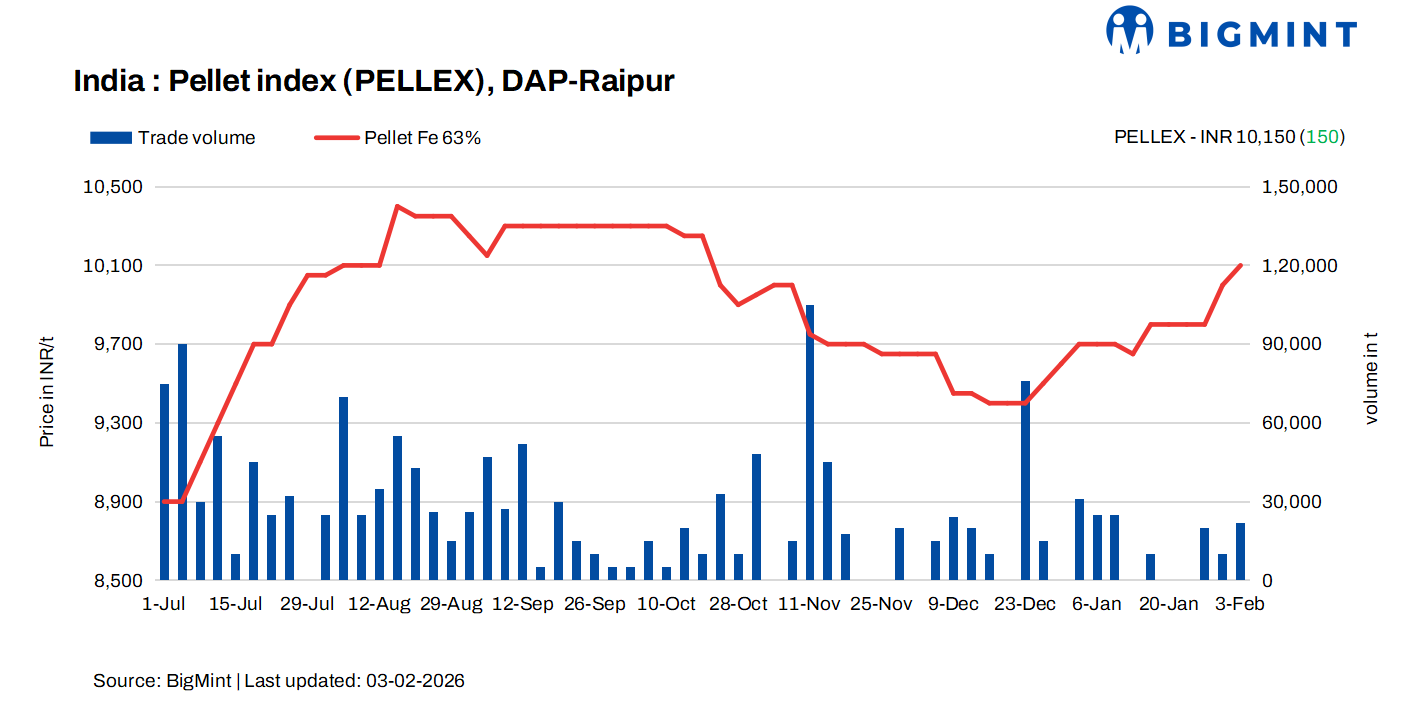 India: PELLEX rise by INR 150/t ($1.5/t) as offers pick up