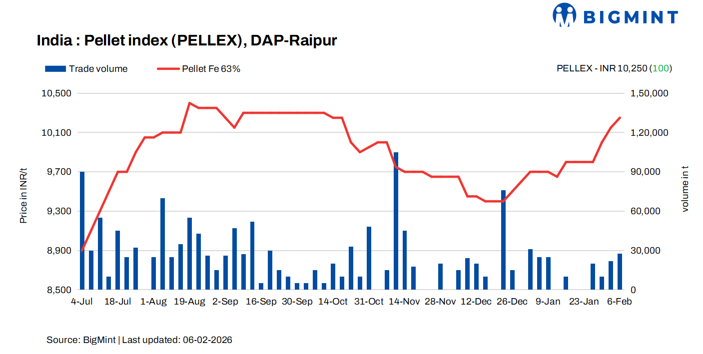 India: PELLEX rises by INR 100/t ($1/t) as sellers raise offers further