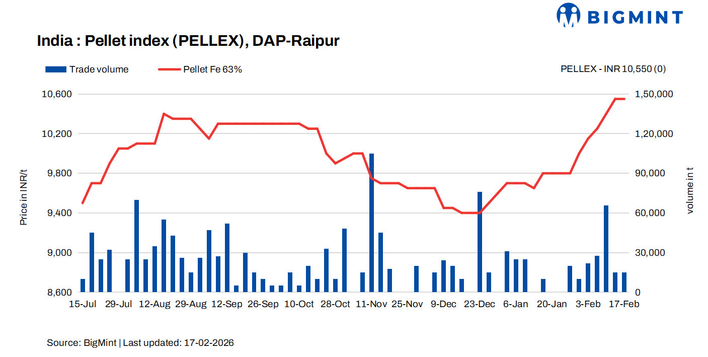 India: PELLEX remains stable with need based trades in Raipur