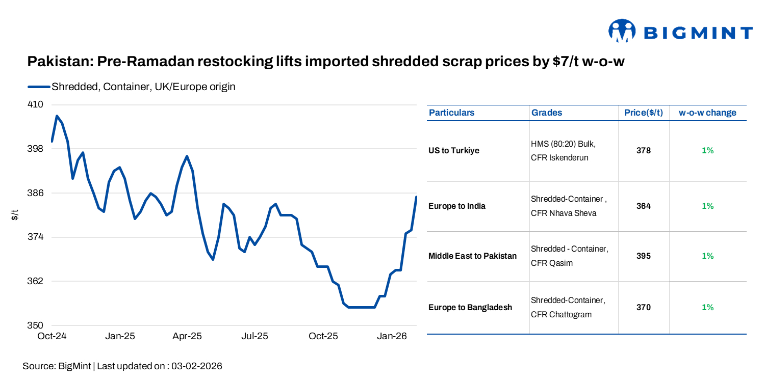 Pakistan: Pre-Ramadan restocking lifts imported shredded scrap prices by $7/t w-o-w