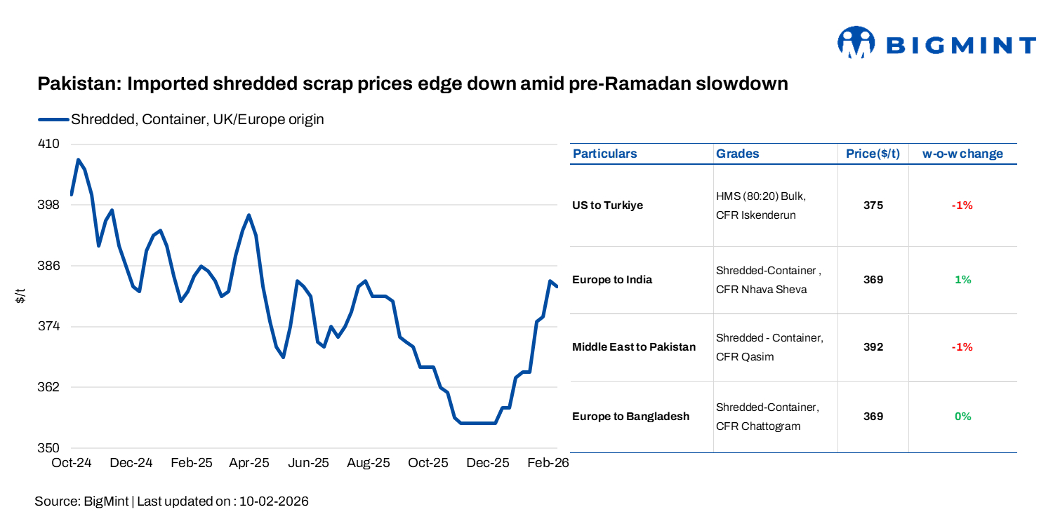 Pakistan: Imported shredded scrap prices edge down as pre-Ramadan slowdown weighs on sentiment