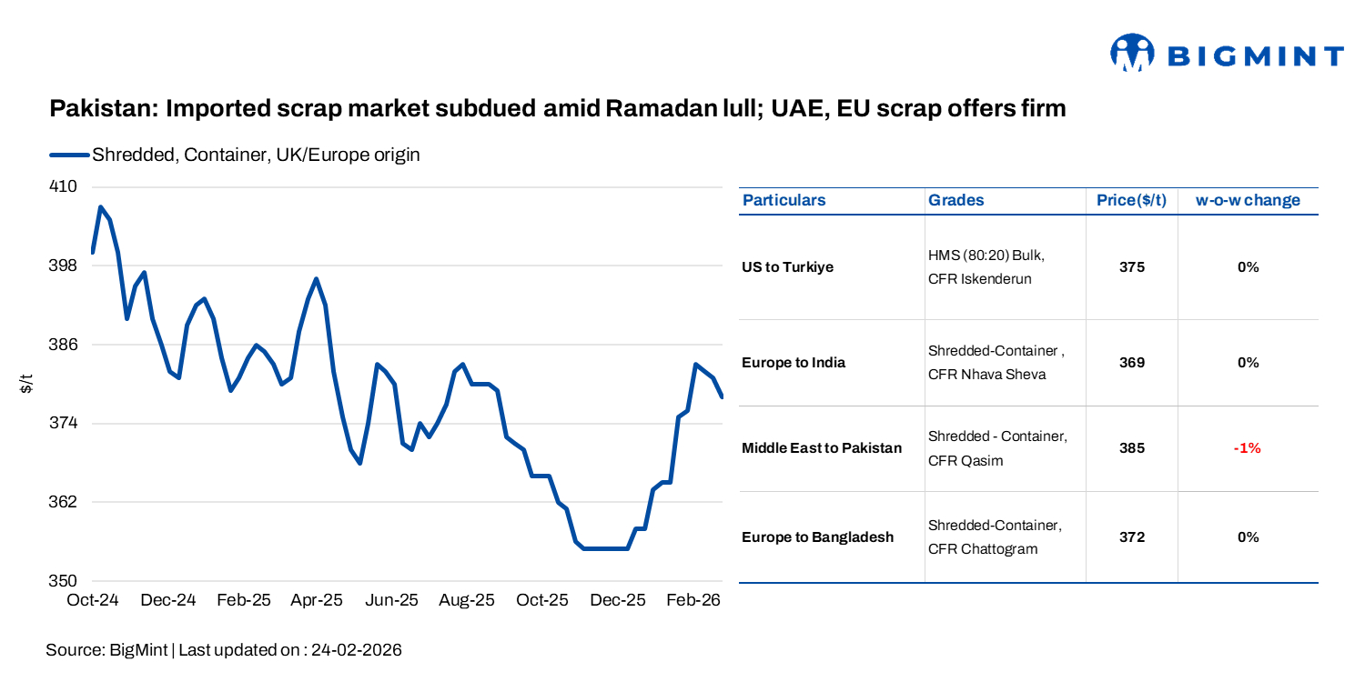 Pakistan: Imported scrap market subdued amid Ramadan lull; UAE, European offers remain firm