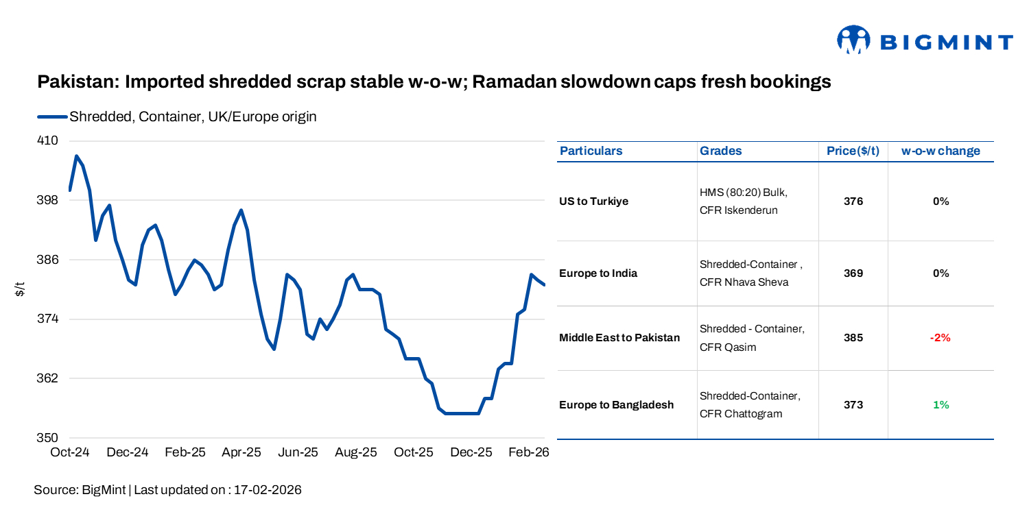 Pakistan: Imported shredded scrap stable w-o-w; Ramadan slowdown caps fresh bookings