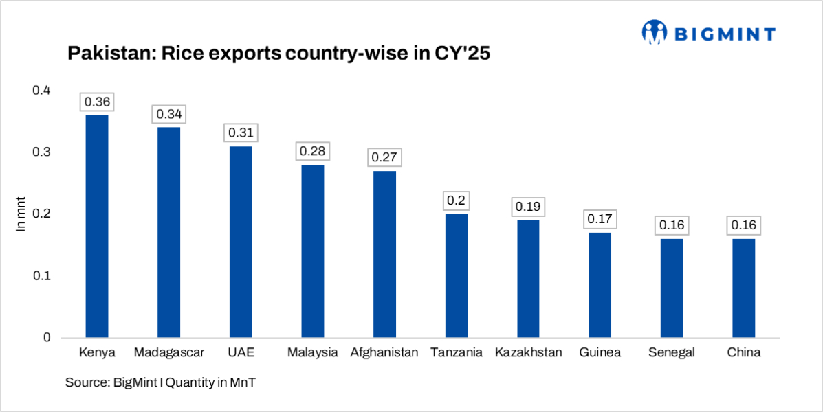 Pakistan targets GCC and African markets to expand rice exports