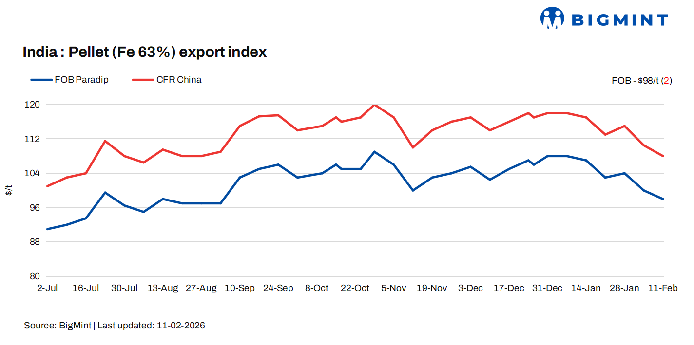 India: BigMint’s pellet export index drops $2/t w-o-w on weakened demand, bid-offer disparity