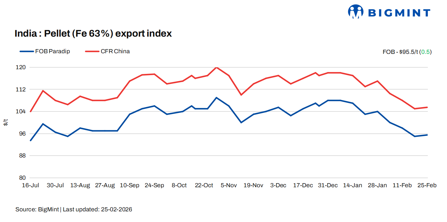 India: BigMint’s pellet export index remains largely stable after CNY holidays