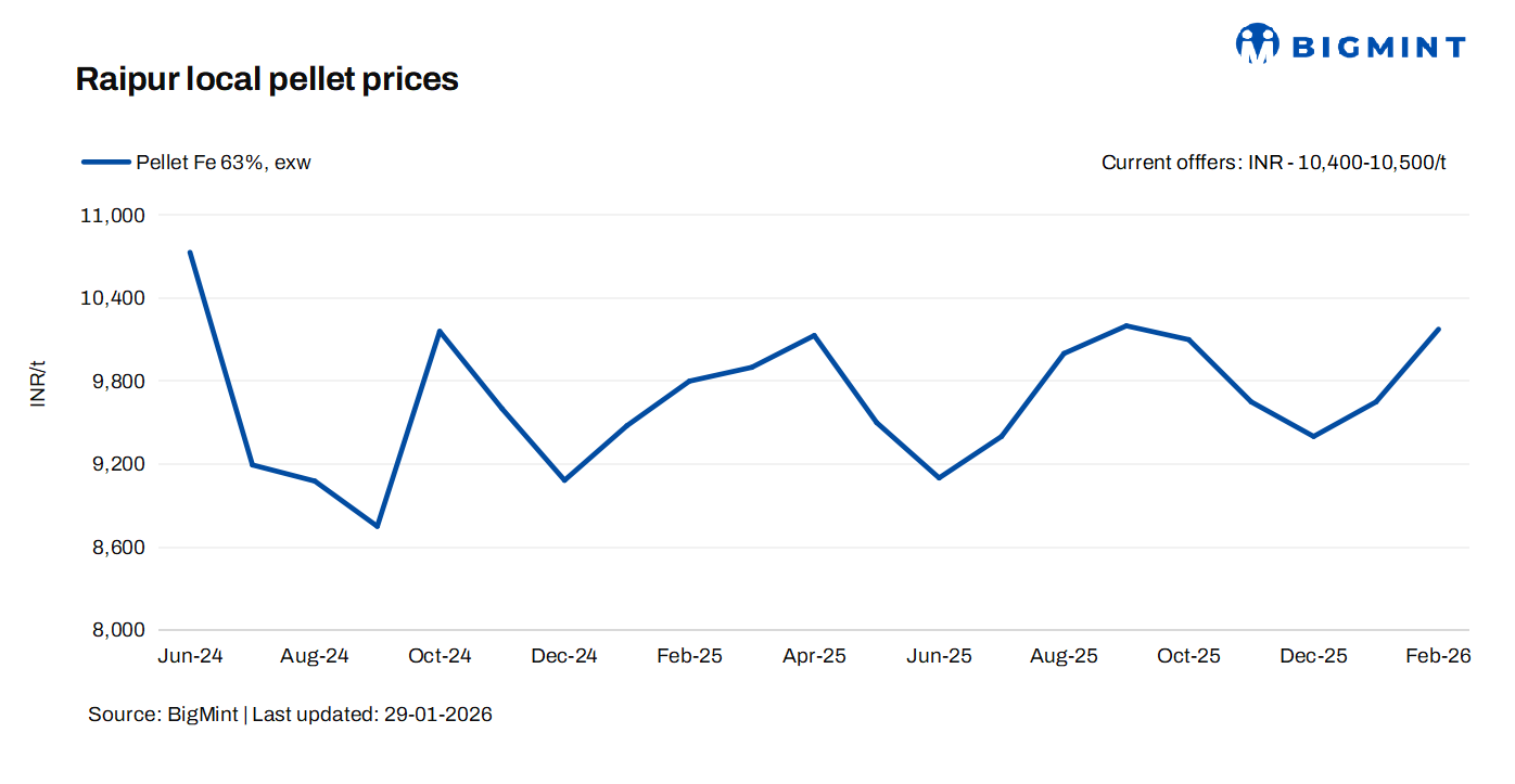 India: Raipur-based producers raise pellet offers by INR 200/t ($2)