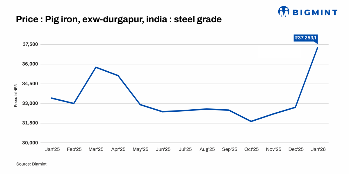 India: Pig iron prices rise m-o-m in Jan’26 on met coke cost push, demand stays cautious