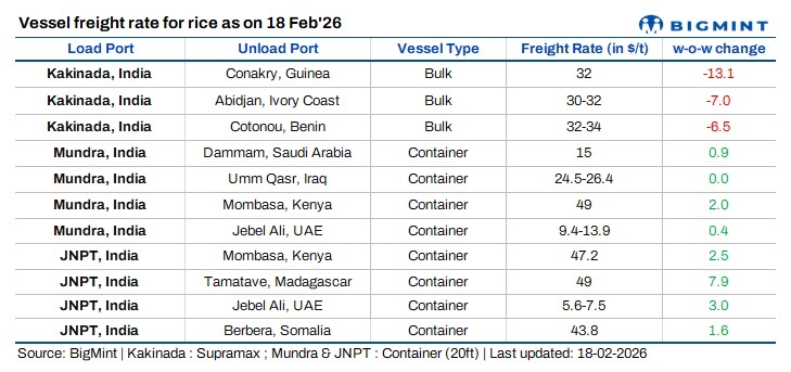 India: Rice freight market mixed as bulk rates soften, container lanes show resilience