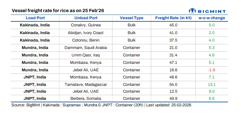 India: Rice freight market strengthens as bulk and container segments gain momentum