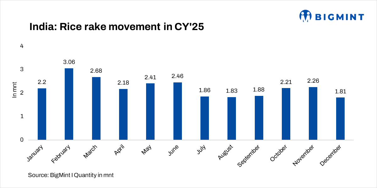 India rice rake movement rises, January drives early-year momentum