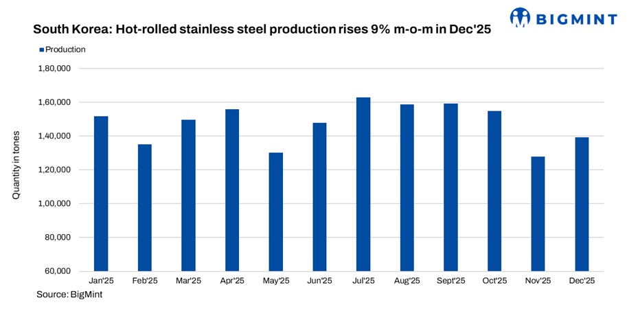 South Korea: Hot-rolled stainless steel production rises 9% m-o-m in Dec’25 but offtake falls sharply