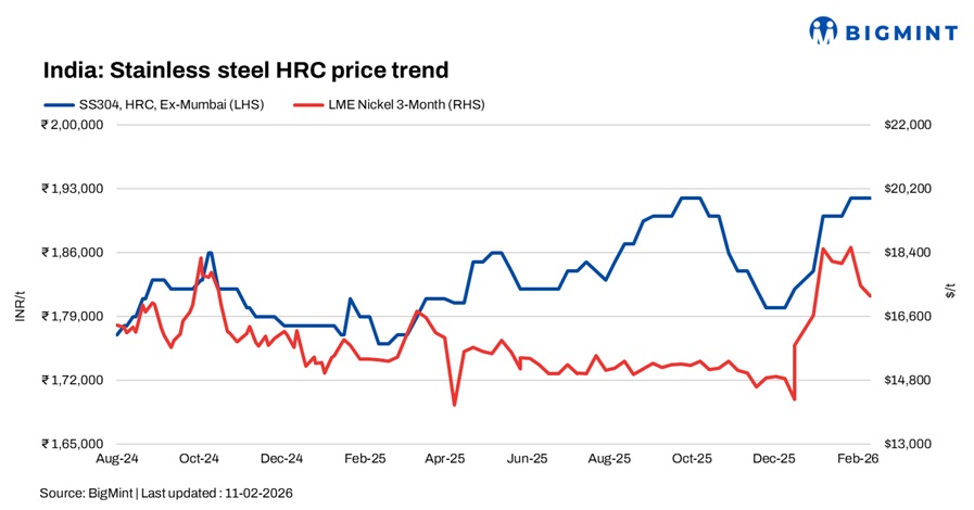 India: Stainless steel finished market remains range-bound w-o-w amid nickel volatility