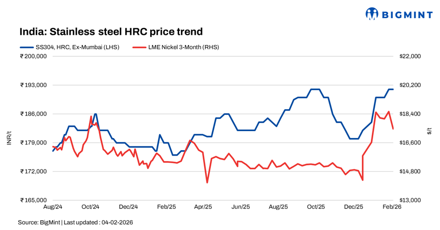 India: Stainless steel prices remain steady w-o-w amid cautious buying, nickel volatility